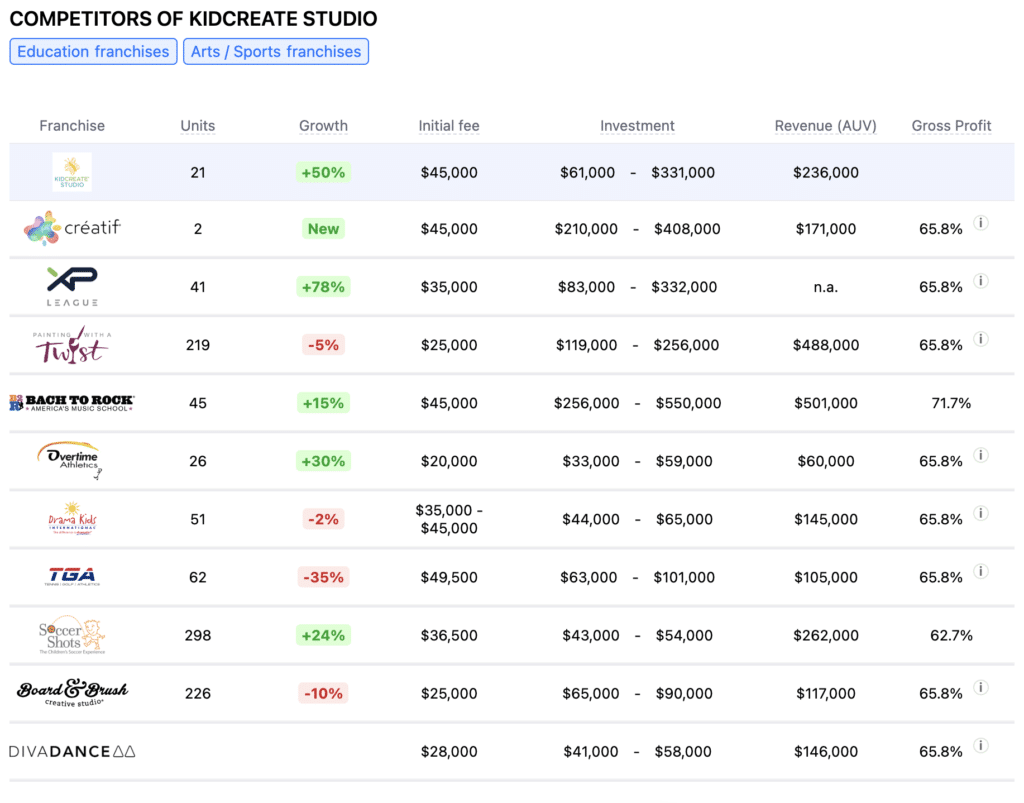 Kidcreate Studio franchise competitors